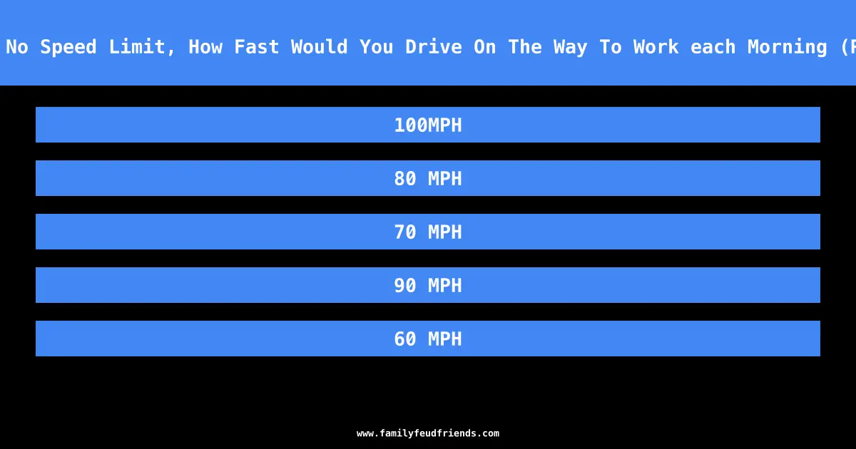 If There Was No Speed Limit, How Fast Would You Drive On The Way To Work each Morning (Round To Ten) answer